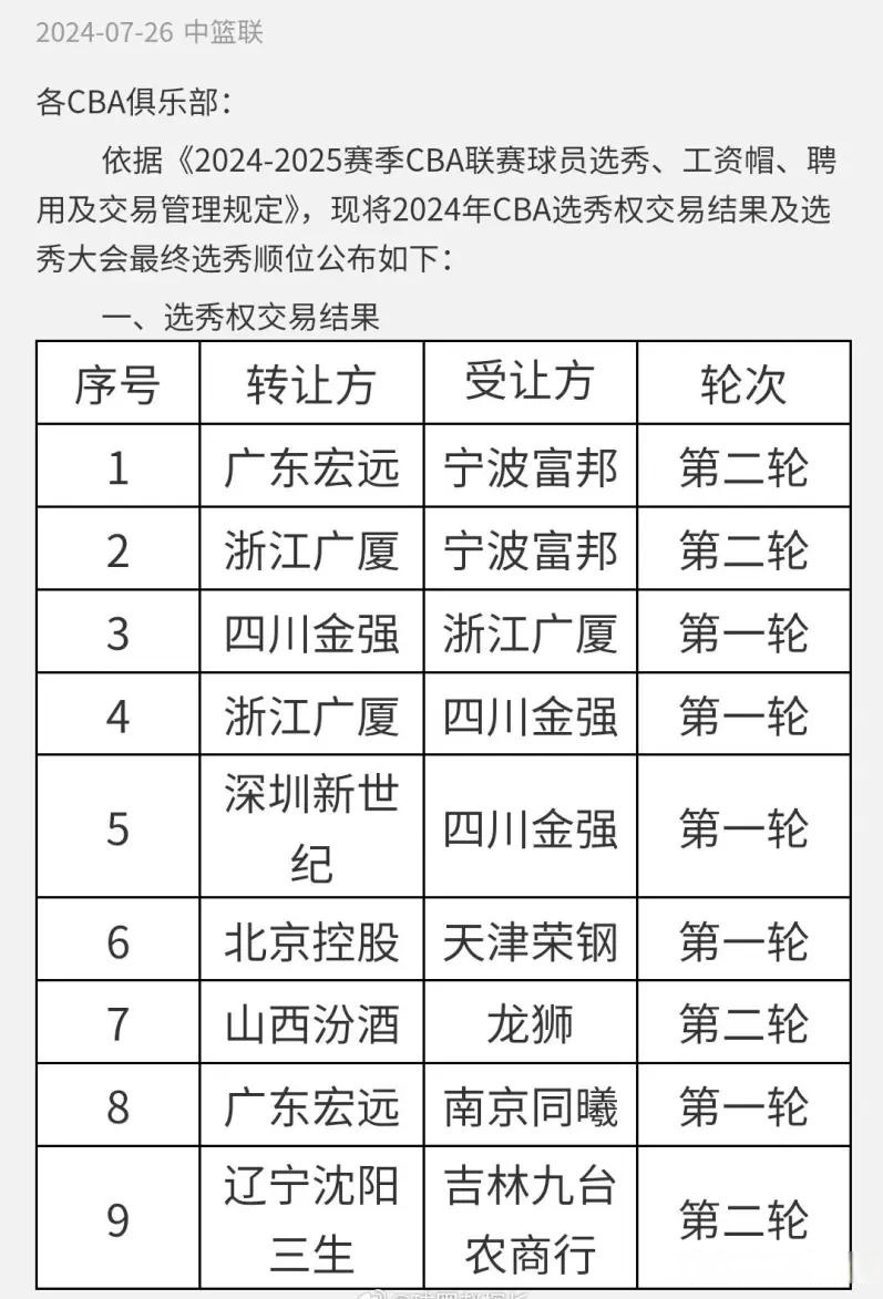 惊喜!2024年CBA选秀首轮状元揭晓,前五顺位名单曝光! 惊喜!2024年CBA选秀首轮状元揭晓,前五顺位名单曝光!