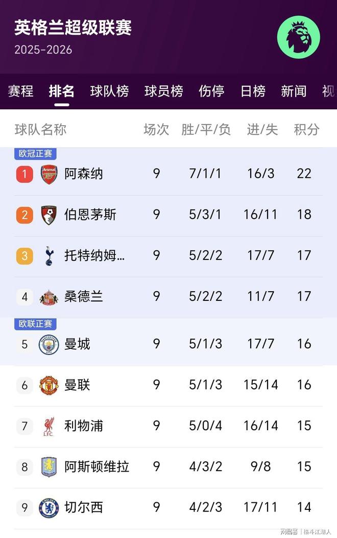 热刺客场击败阿森纳，稳居英超前四位置