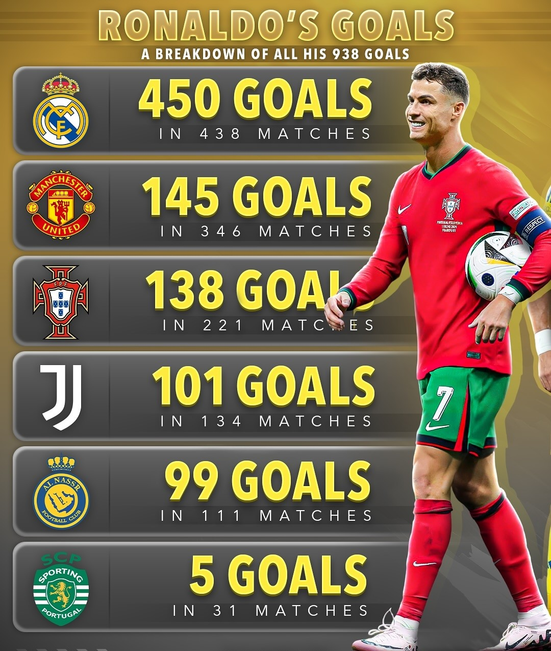 克罗地亚碾压阿森纳，C罗刷新纪录